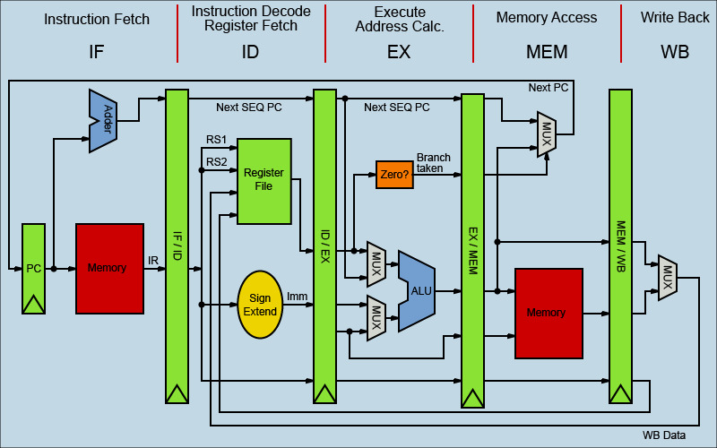Computer Design