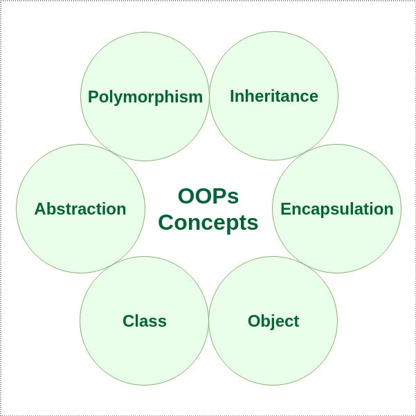 Object-Oriented Programming